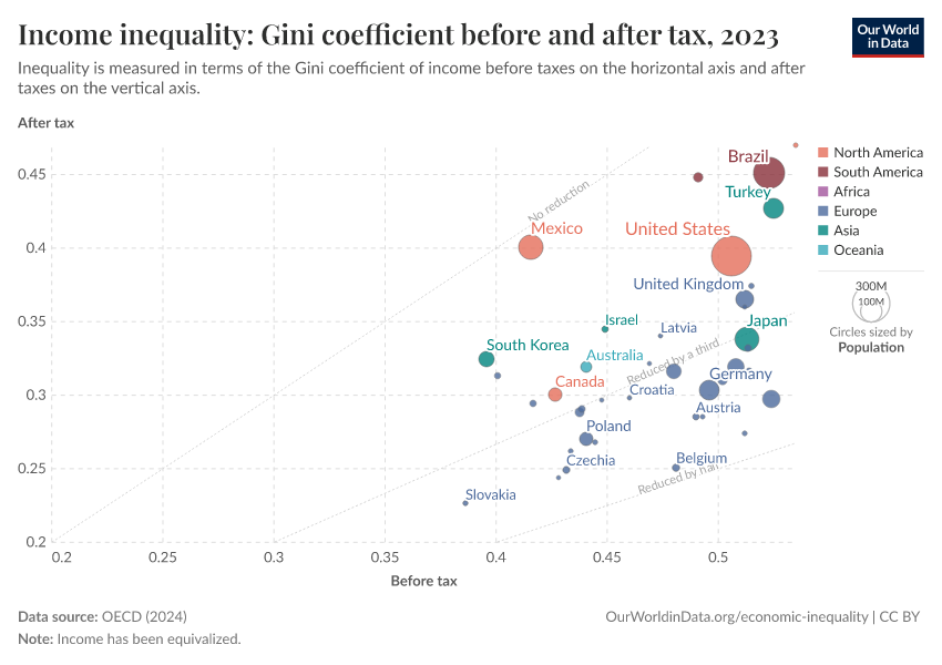 A thumbnail of the "Income inequality: Gini coefficient before and after tax" chart
