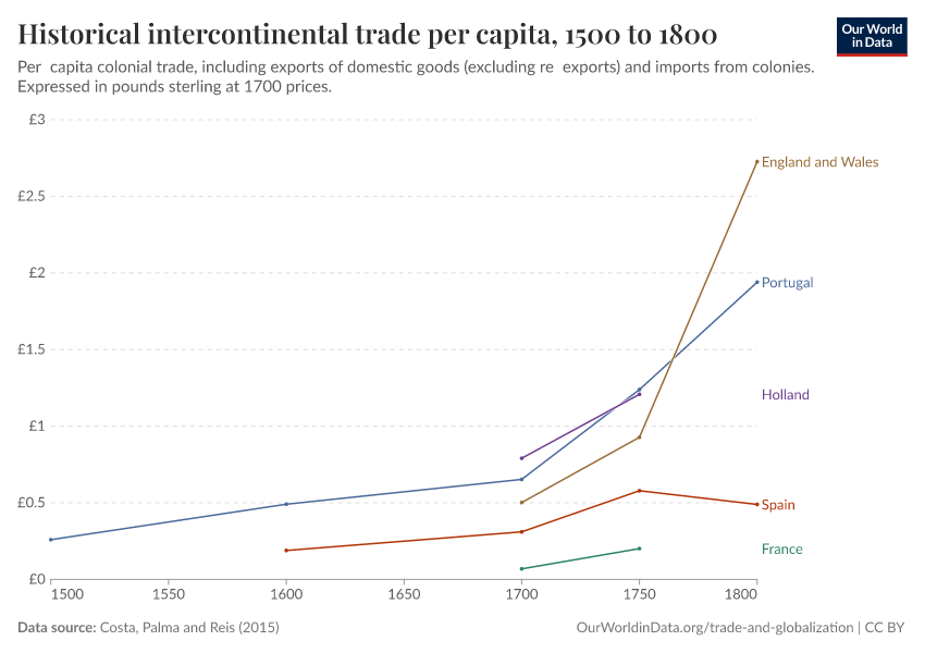 Historical intercontinental trade per capita
