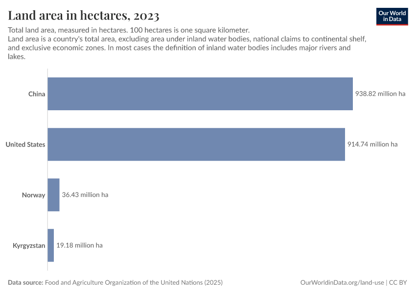 A thumbnail of the "Land area in hectares" chart