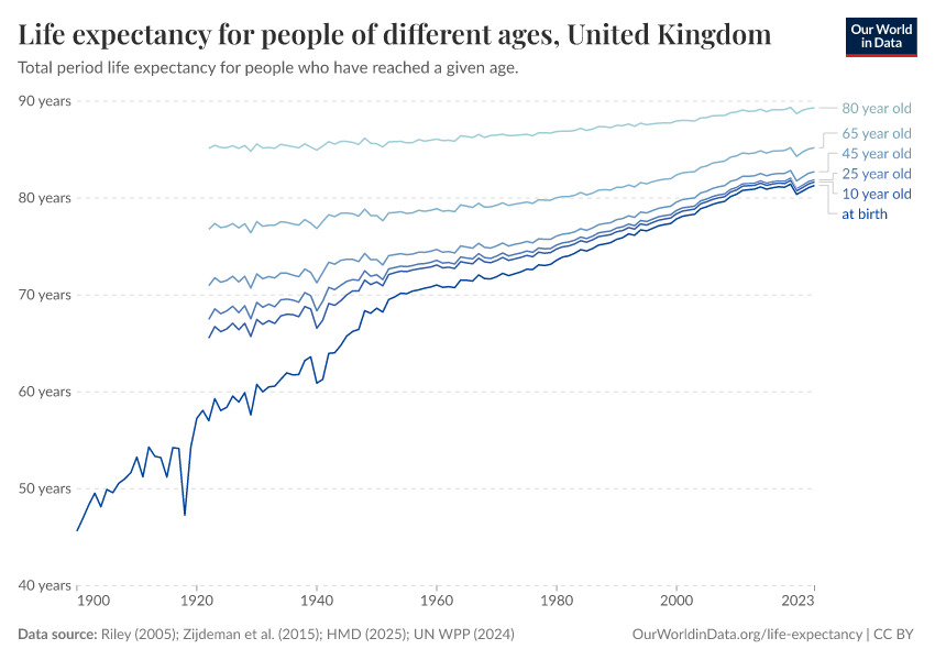 Life expectancy for people of different ages