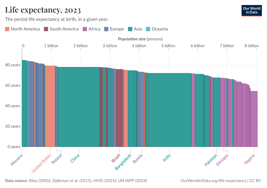 A thumbnail of the "Life expectancy" chart