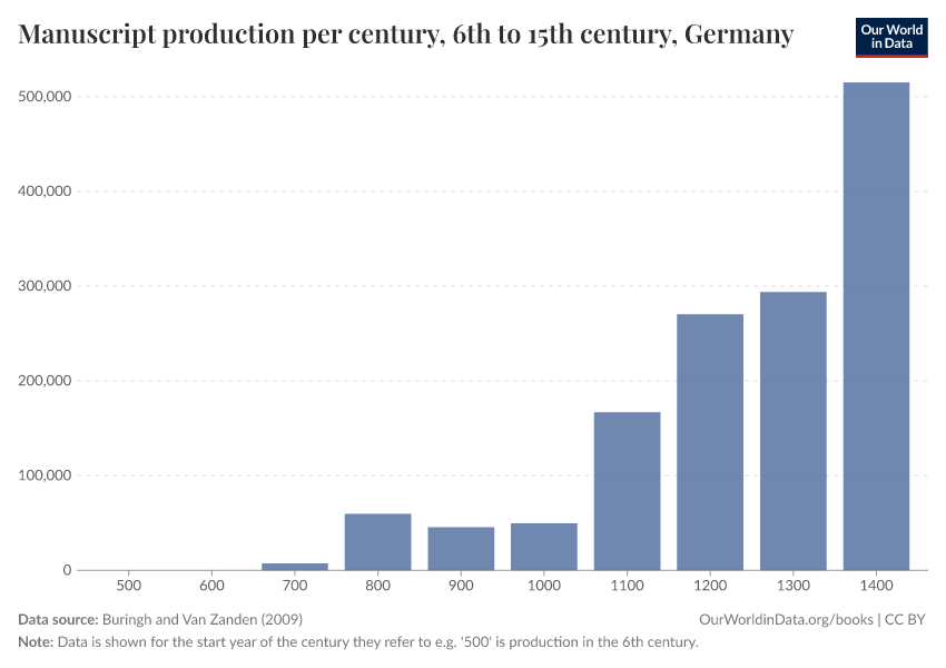 A thumbnail of the "Manuscript production per century, 6th to 15th century" chart