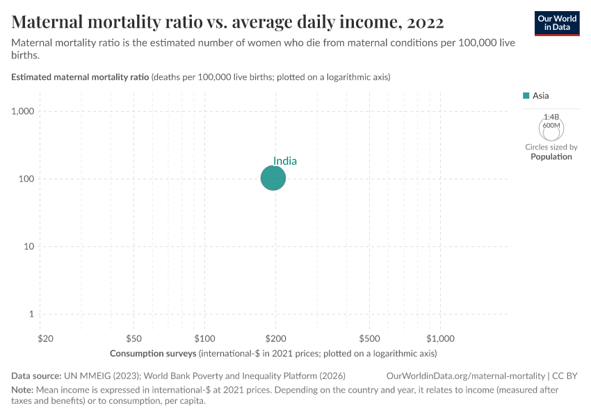A thumbnail of the "Maternal mortality ratio vs. average daily income" chart