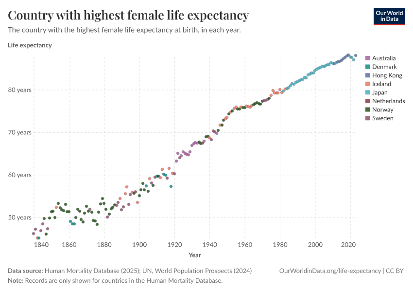 A thumbnail of the "Country with highest female life expectancy" chart