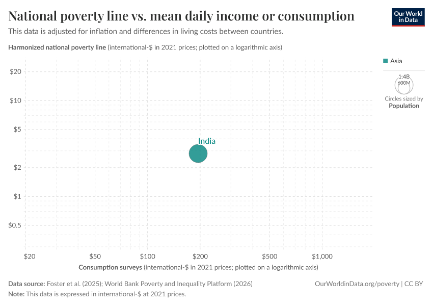 A thumbnail of the "National poverty line vs. mean daily income or consumption" chart