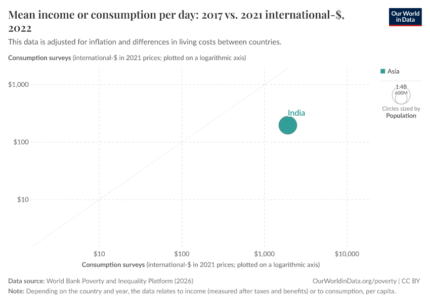 A thumbnail of the "Mean income or consumption per day: 2017 vs. 2021 international-$" chart