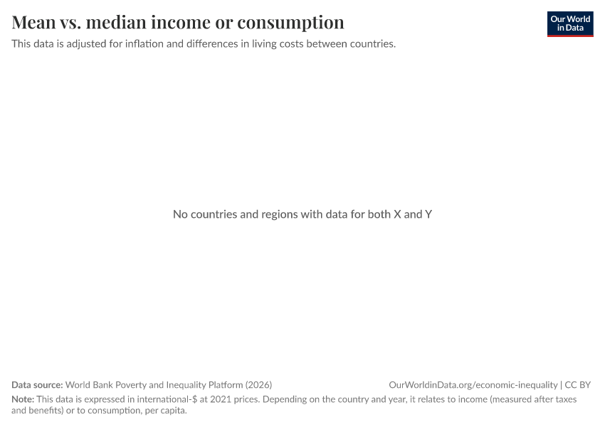 A thumbnail of the "Mean vs. median income or consumption" chart