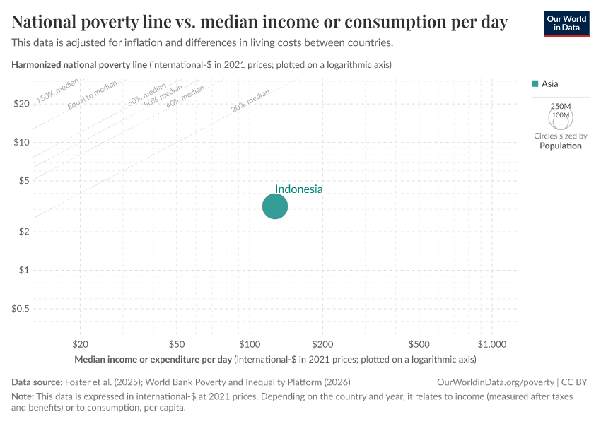 A thumbnail of the "National poverty line vs. median income or consumption per day" chart