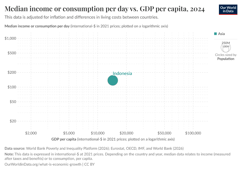 A thumbnail of the "Median income or consumption per day vs. GDP per capita" chart