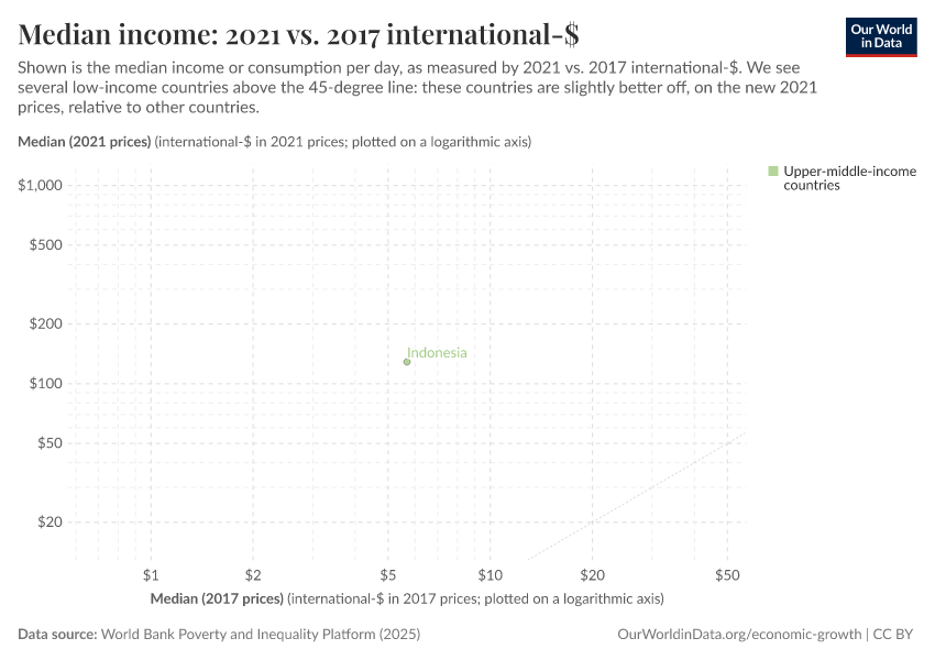 Median income: 2021 vs. 2017 international-$