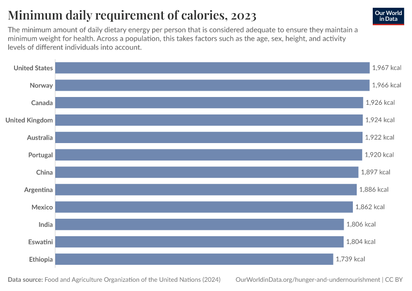 A thumbnail of the "Minimum daily requirement of calories" chart