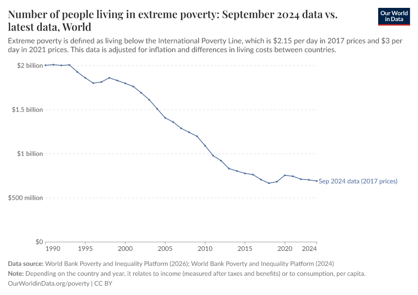 Number of people living in extreme poverty: September 2024 data vs. latest data
