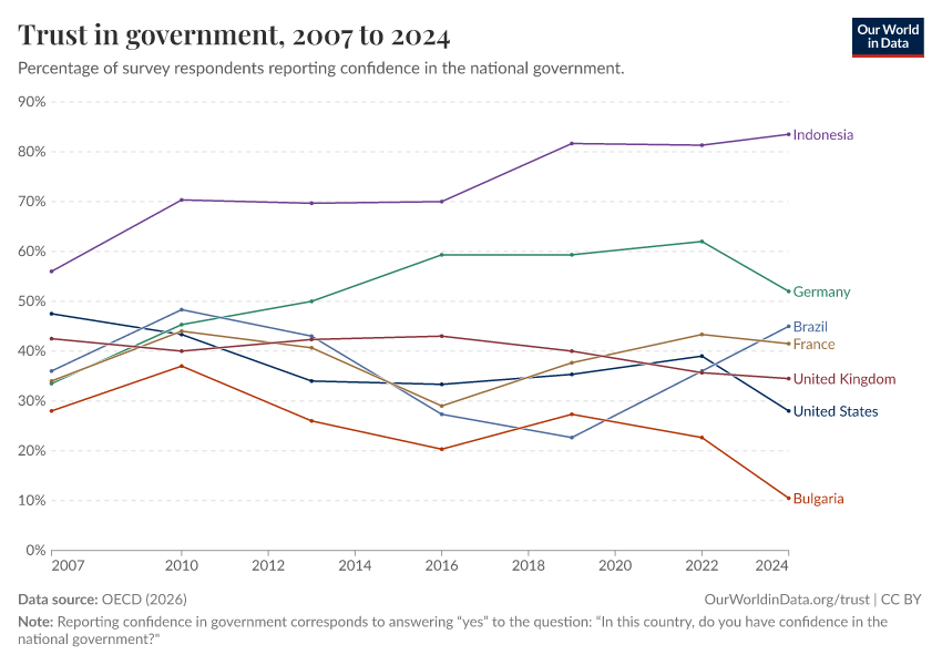 A thumbnail of the "Trust in government" chart