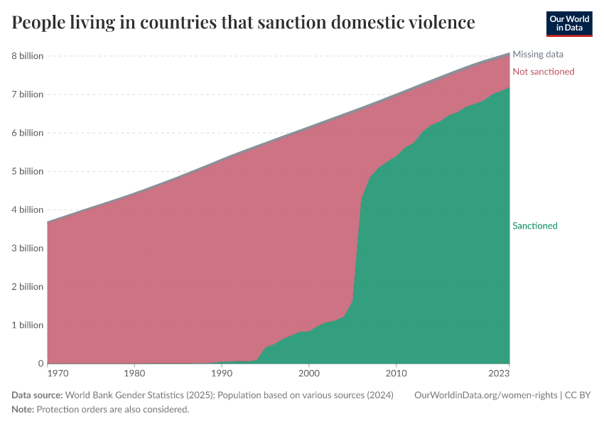 People living in countries that sanction domestic violence