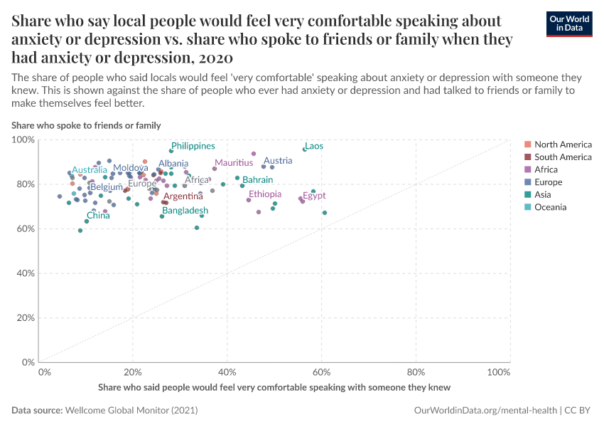 A thumbnail of the "Share who say local people would feel very comfortable speaking about anxiety or depression vs. share who spoke to friends or family when they had anxiety or depression" chart