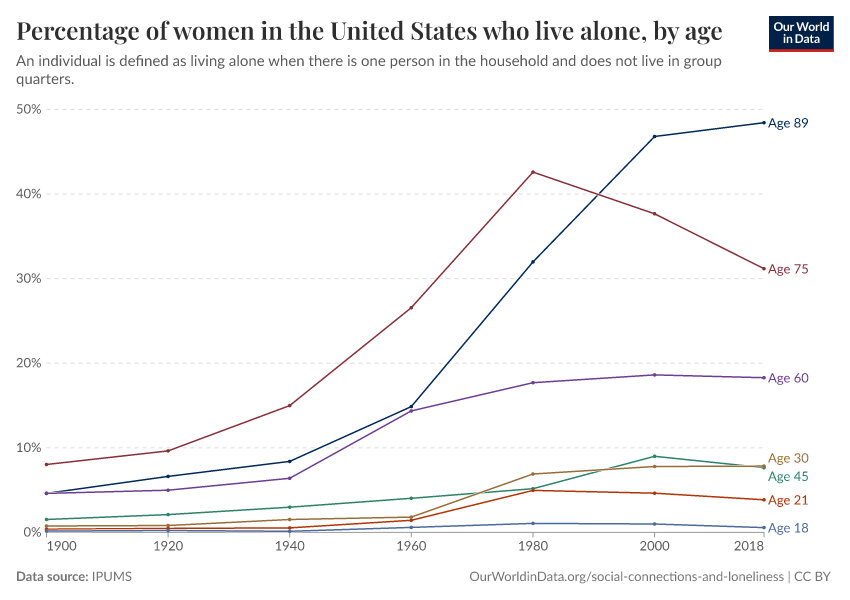 A thumbnail of the "Percentage of women in the United States who live alone, by age" chart