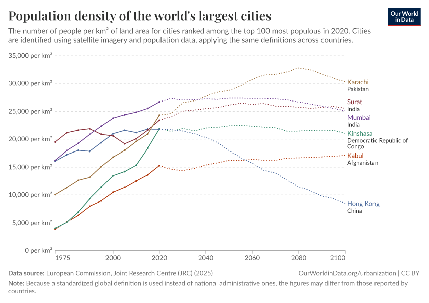 Population density of the world's largest cities