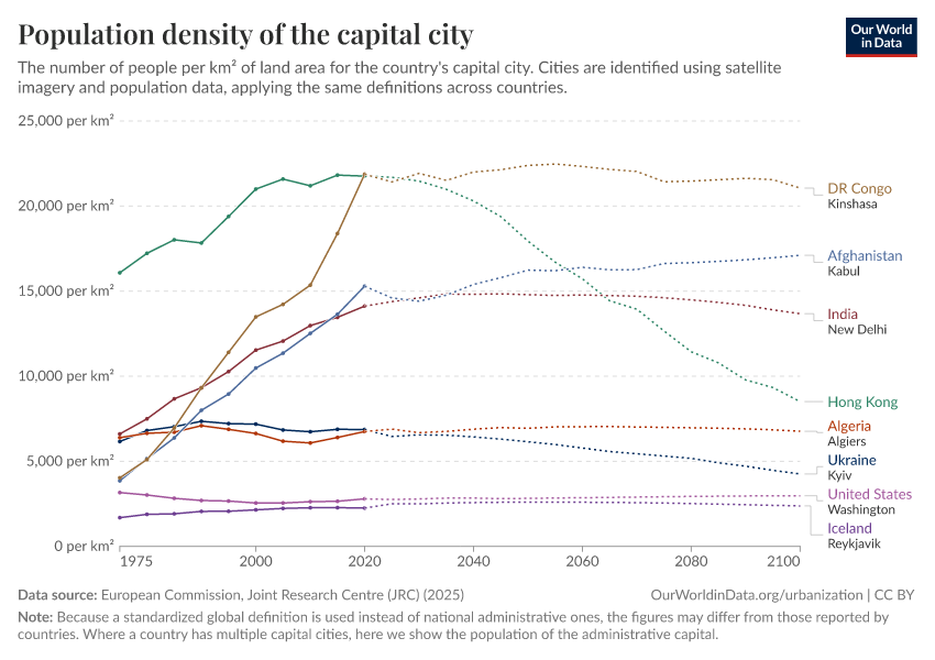 Population density of the capital city