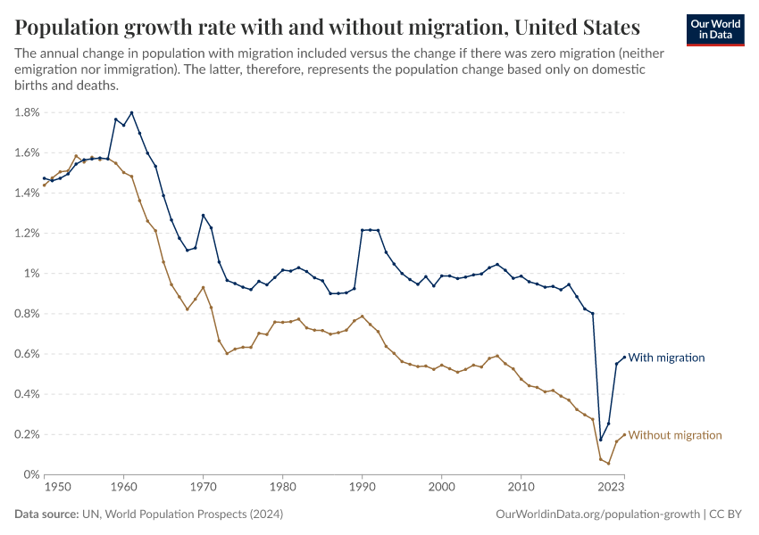 A thumbnail of the "Population growth rate with and without migration" chart