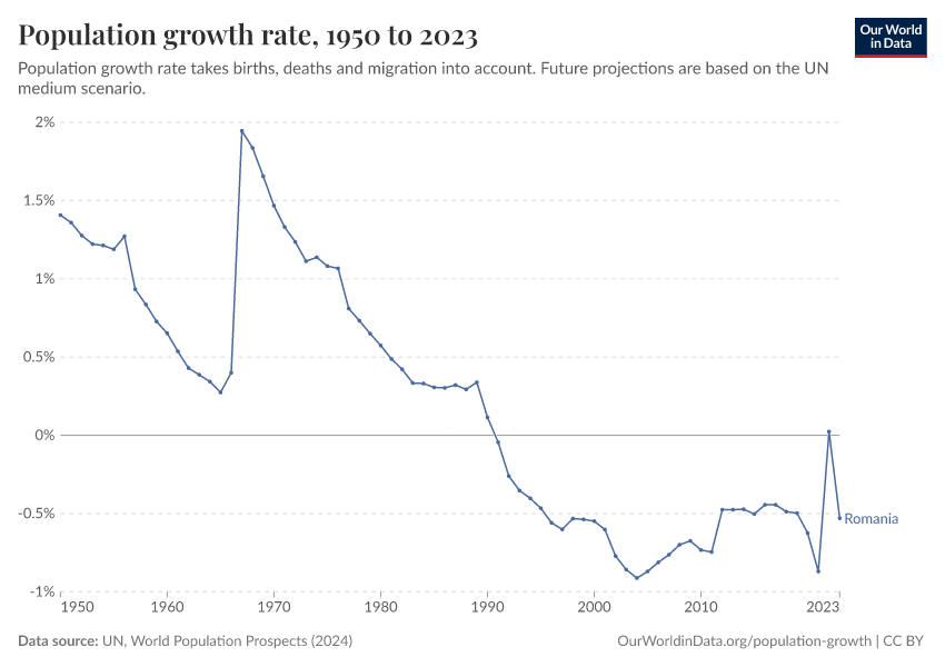 Population growth rate