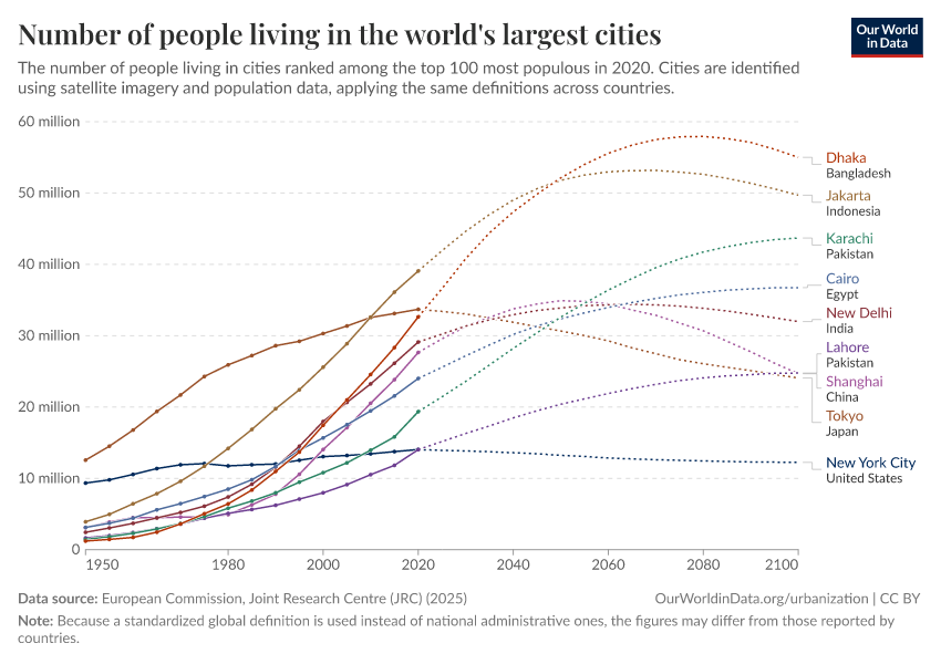 Number of people living in the world's largest cities