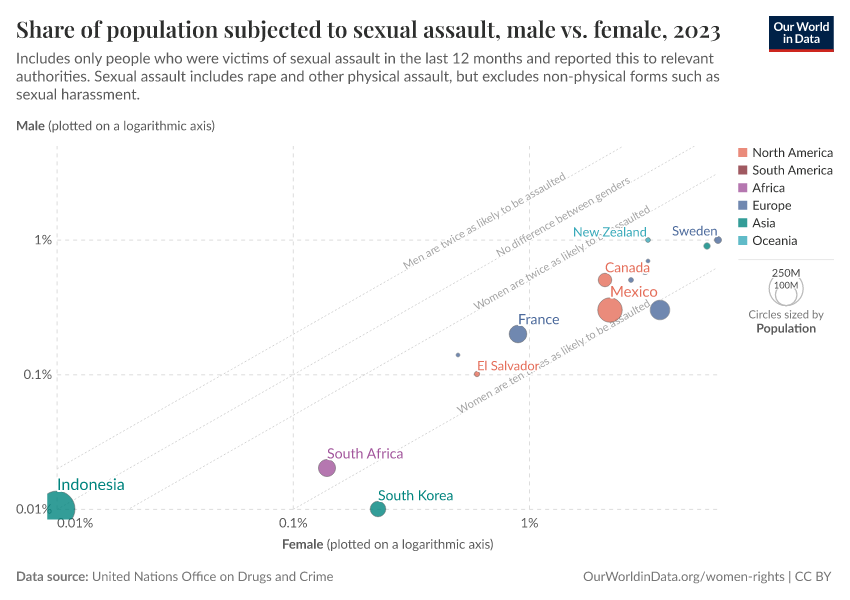 Share of population subjected to sexual assault, male vs. female