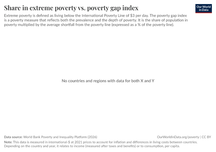 A thumbnail of the "Share in extreme poverty vs. poverty gap index" chart