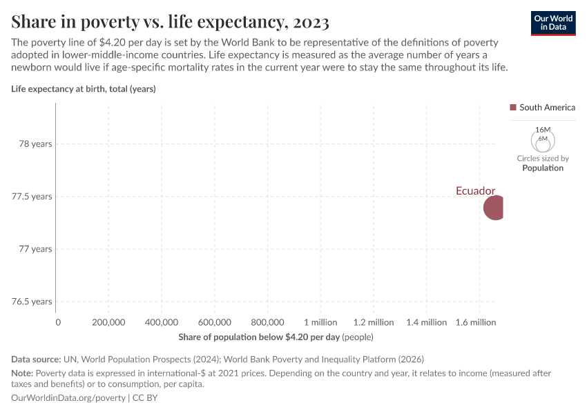 A thumbnail of the "Share in poverty vs. life expectancy" chart