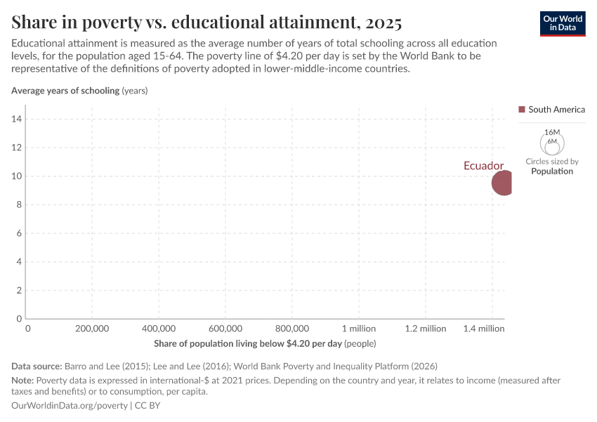 A thumbnail of the "Share in poverty vs. educational attainment" chart