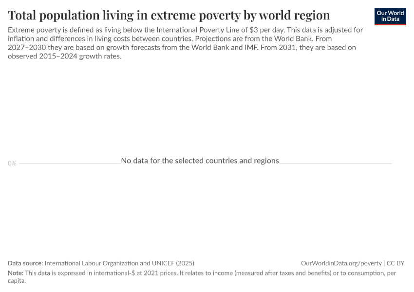 A thumbnail of the "Total population living in extreme poverty by world region" chart