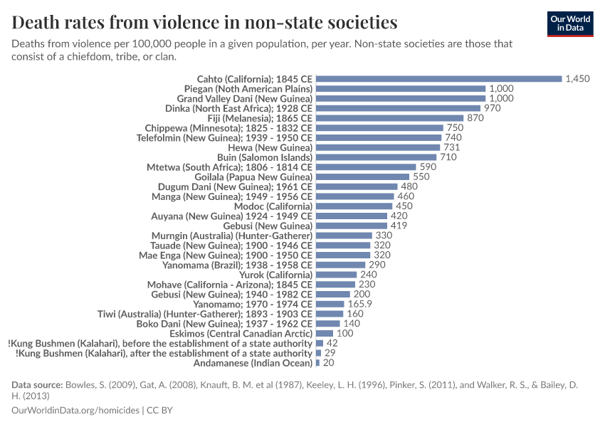 Death rates from violence in non-state societies