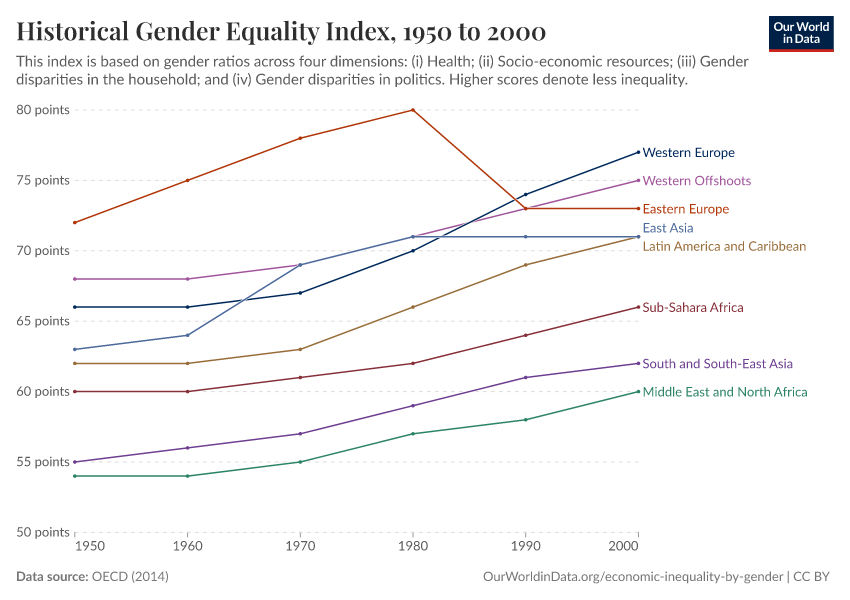 A thumbnail of the "Historical Gender Equality Index" chart