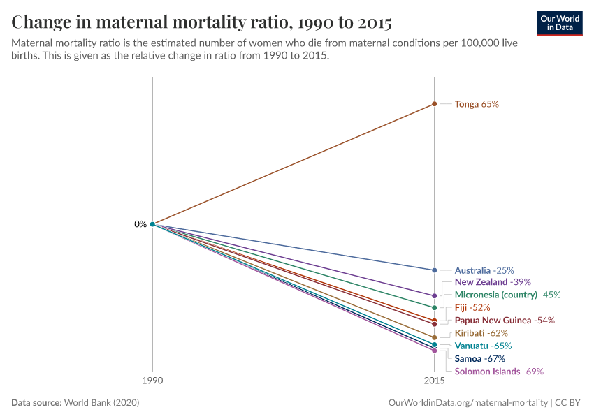 Change in maternal mortality ratio