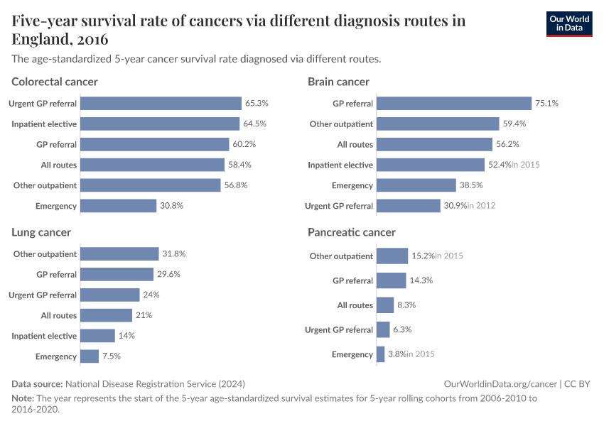 Five-year survival rate of cancers via different diagnosis routes in England