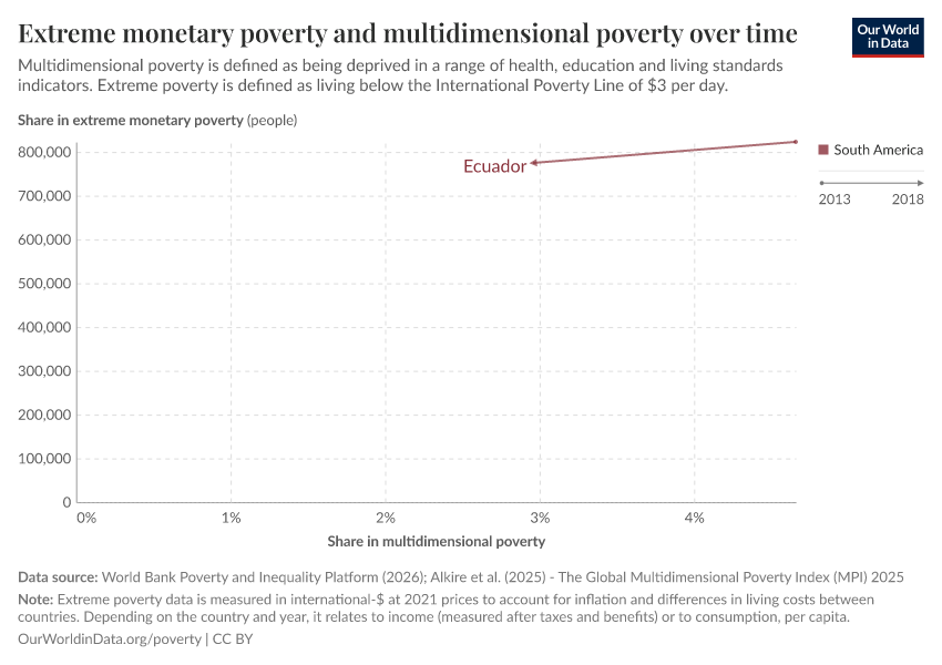 A thumbnail of the "Extreme monetary poverty and multidimensional poverty over time" chart