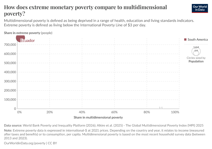 A thumbnail of the "How does extreme monetary poverty compare to multidimensional poverty?" chart