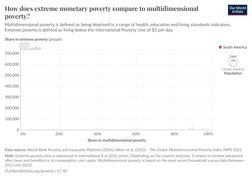 How does extreme monetary poverty compare to multidimensional poverty?