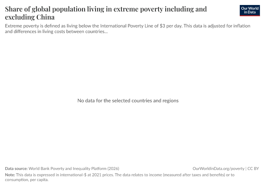 A thumbnail of the "Share of global population living in extreme poverty including and excluding China" chart