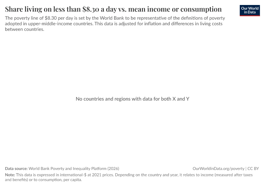 A thumbnail of the "Share living on less than $8.30 a day vs. mean income or consumption" chart