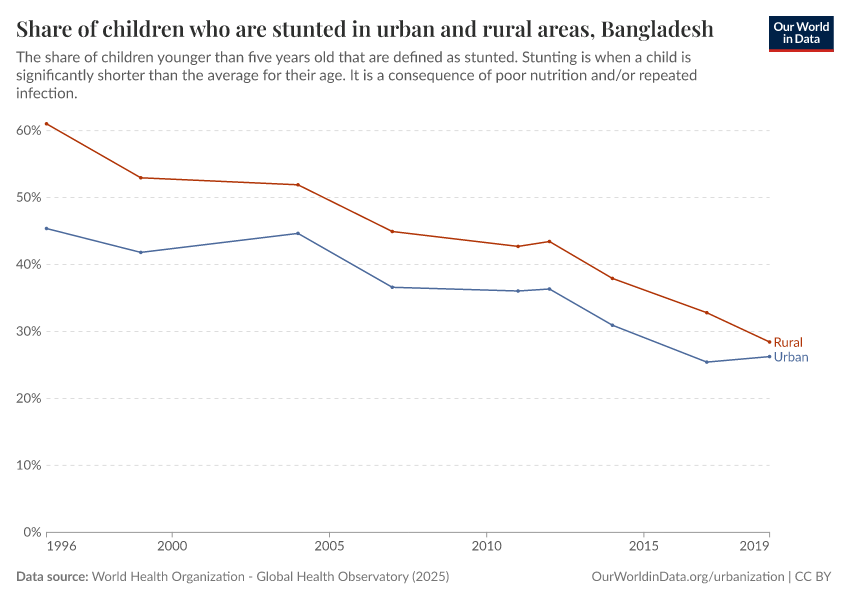 Share of children who are stunted in urban and rural areas