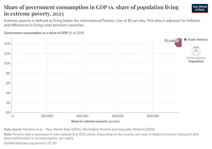 A thumbnail of the "Share of government consumption in GDP vs. share of population living in extreme poverty" chart
