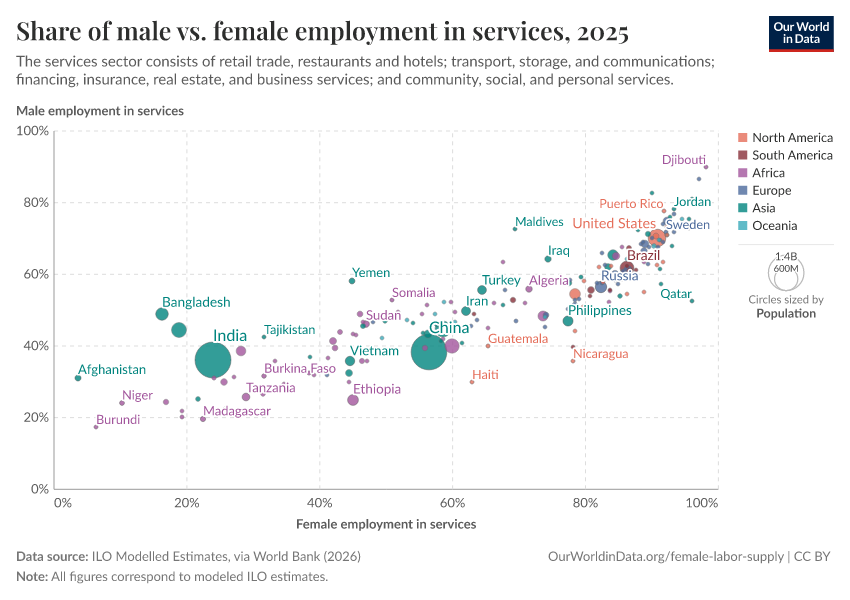 Share of male vs. female employment in services