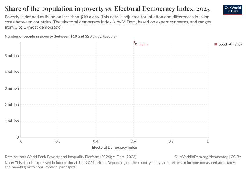 A thumbnail of the "Share of the population in poverty vs. Electoral Democracy Index" chart
