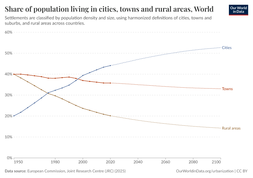 Share of population living in cities, towns and rural areas