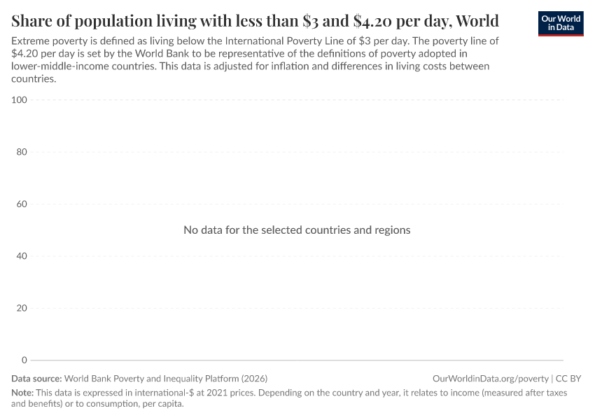 A thumbnail of the "Share of population living with less than $3 and $4.20 per day" chart