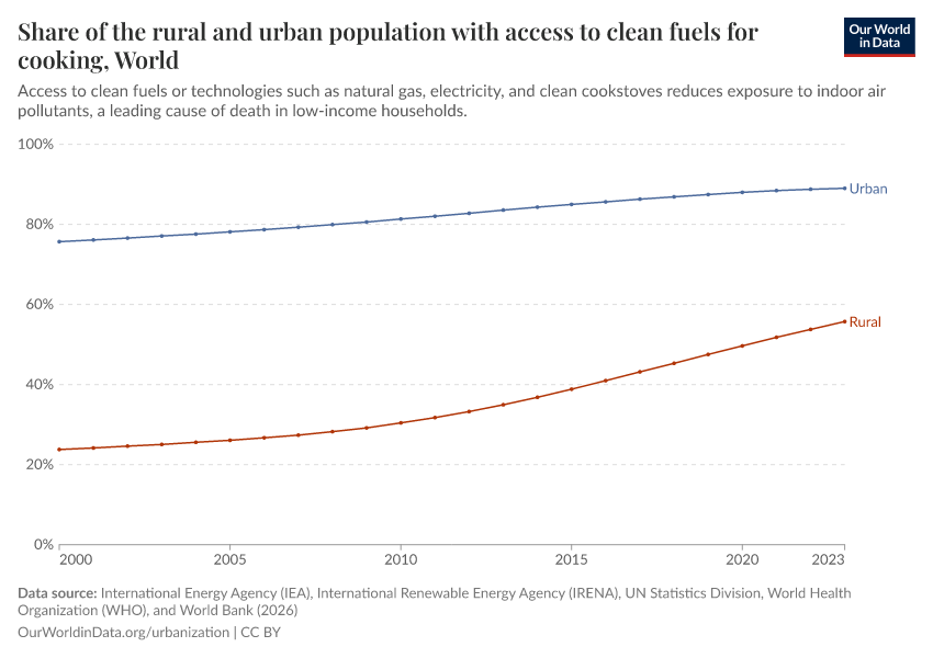 Share of the rural and urban population with access to clean fuels for cooking