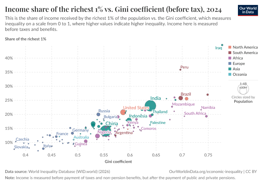 A thumbnail of the "Income share of the richest 1% vs. Gini coefficient (before tax)" chart