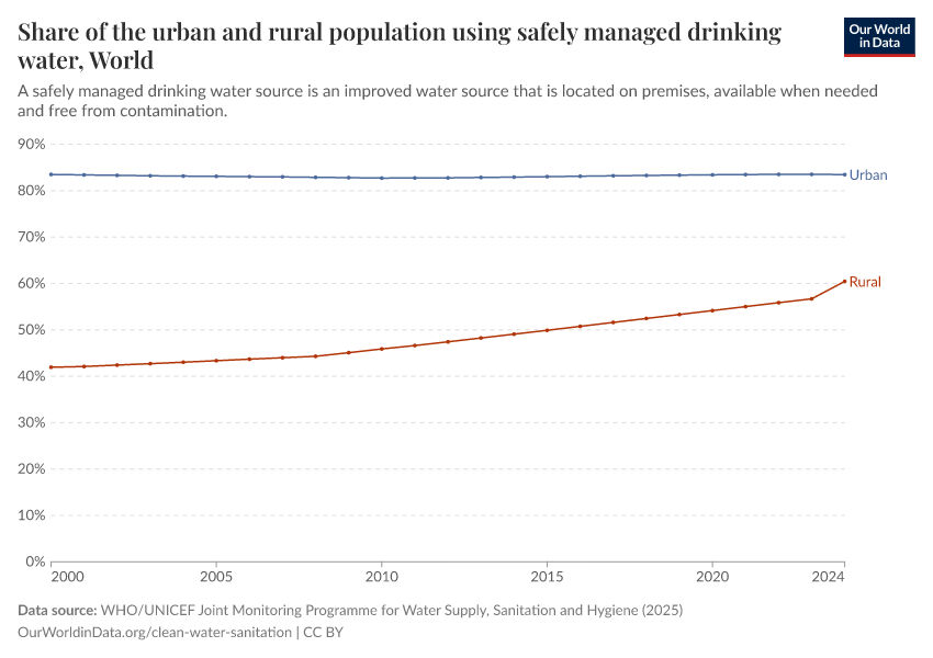 Share of the urban and rural population using safely managed drinking water