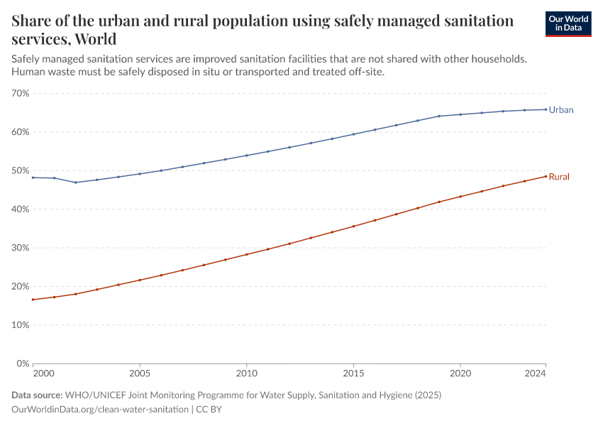 Share of the urban and rural population using safely managed sanitation services