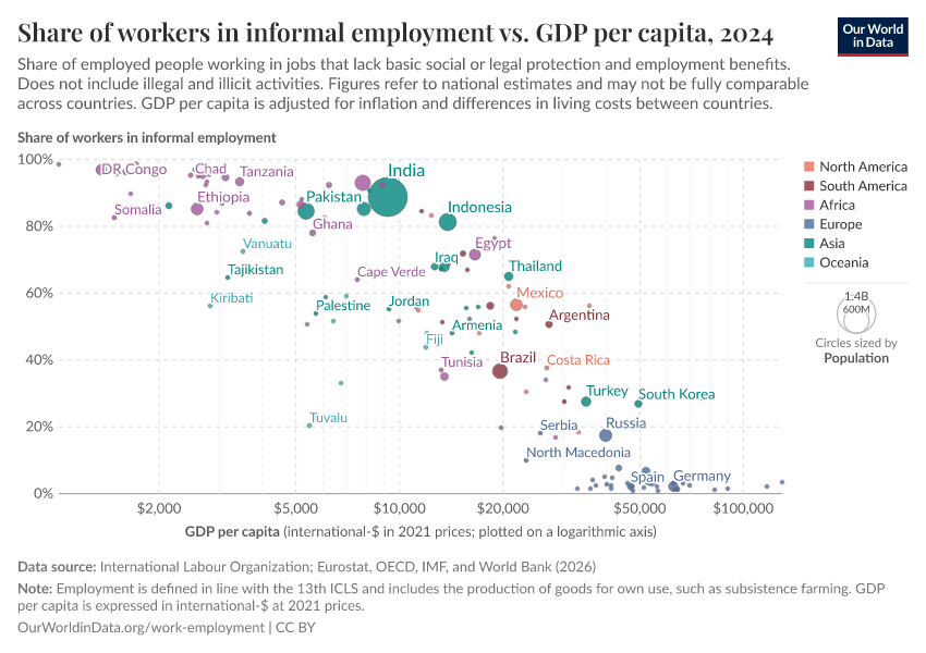 Share of workers in informal employment vs. GDP per capita